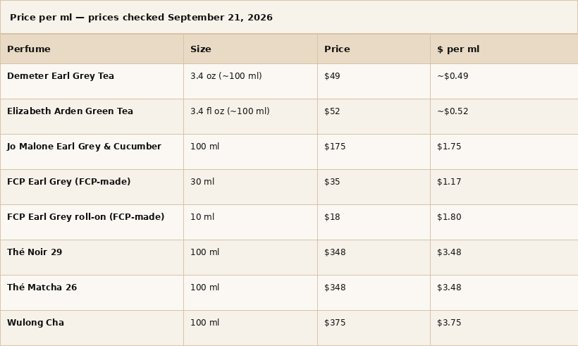 Price per milliliter comparison for tea perfumes, prices checked September 21, 2026