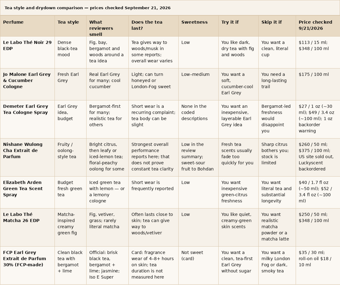 Tea style and drydown comparison for seven tea perfumes, with prices checked September 21, 2026